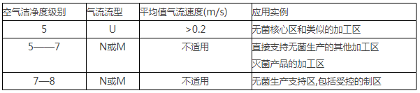 净化洁净室 净化洁净室
