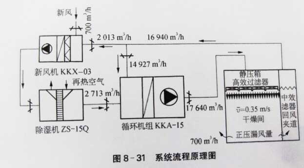 洁净车间