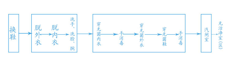 洁净室规范进入流程图