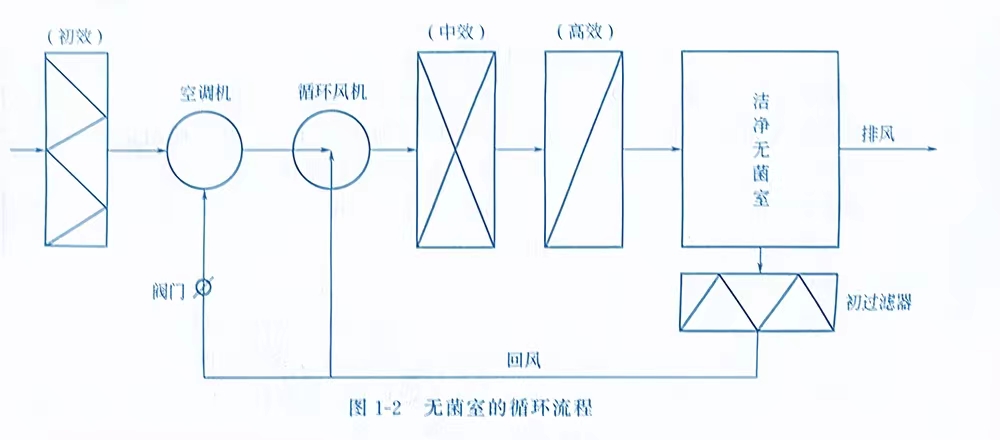 无尘室