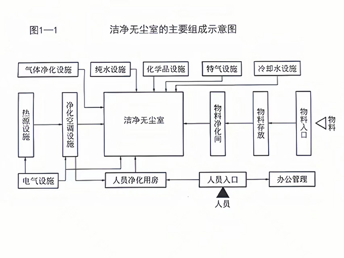 无尘室